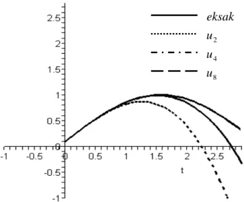 Gambar 4.1  Hampiran  penyelesaian  persamaan  diferensial  parabolik  linear  u t = u xx + e − x (cos t − sin t )   dengan  u ( x , 0 ) = x   di 