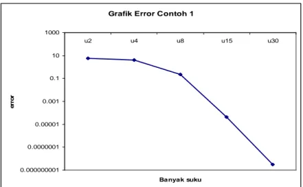 Grafik Error Contoh 1