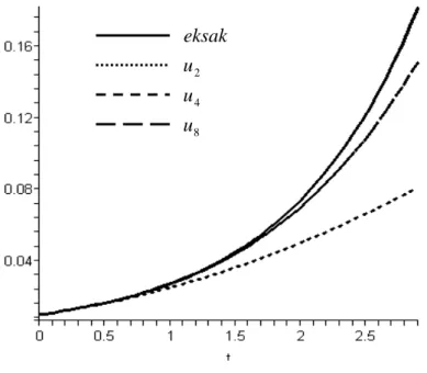 Gambar  4.3    Hampiran  penyelesaian  persamaan  diferensial  parabolik  nonlinear  0 2 2 =−xxtxuu   dengan  u ( x , 0 ) = x 2   di  x = 0 , 1 untuk beberapa jumlah suku