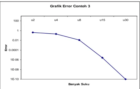 Grafik Error Contoh 3