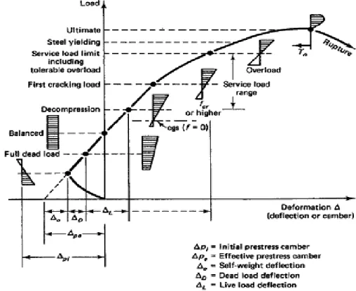 Gambar 2.6 . Diagram beban deformasi dari balok prategang akibat lentur 