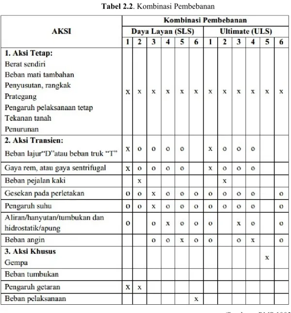 Tabel 2.2. Kombinasi Pembebanan 