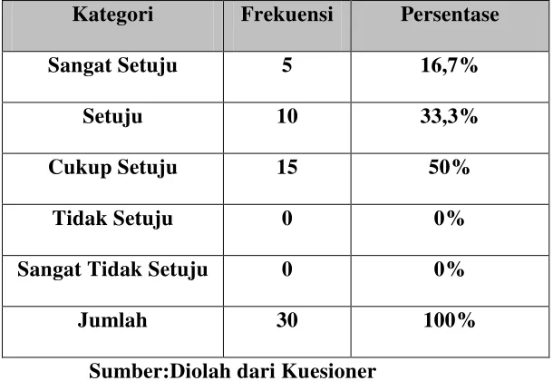 Tabel 4.11 