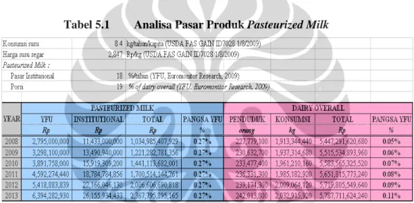 Tabel 5.1  Analisa Pasar Produk Pasteurized Milk 