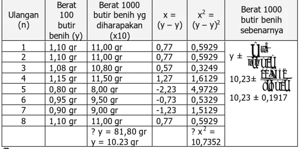Tabel contoh perhitungan berat 100/1000 benih cara 1 :  Ulangan 