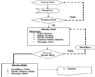 Gambar 1: Diagram proses perencanaan 