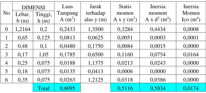 Tabel 5.3 Analisis Section Properties Balok Komposit 