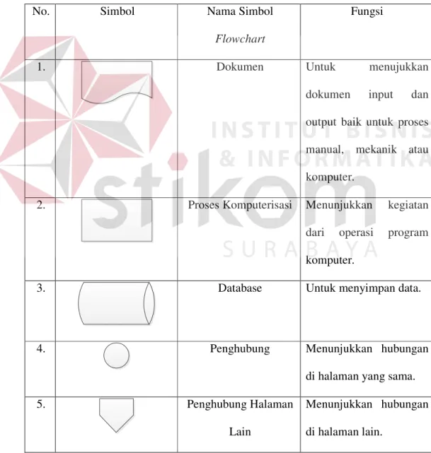 Tabel 3.1 Simbol 
