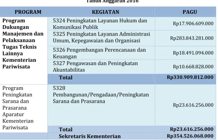 Tabel 1.1  Struktur Anggaran Sekretariat Kementerian Pariwisata  Tahun Anggaran 2016 