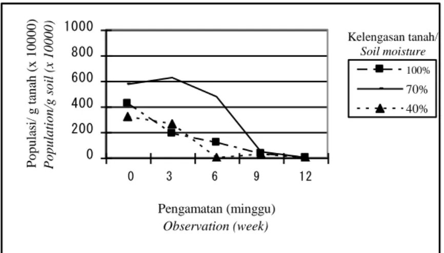 Gambar  1.  Pengaruh  kelengasan  tanah  asal  Bogor  terhadap  viabilitas propagul T