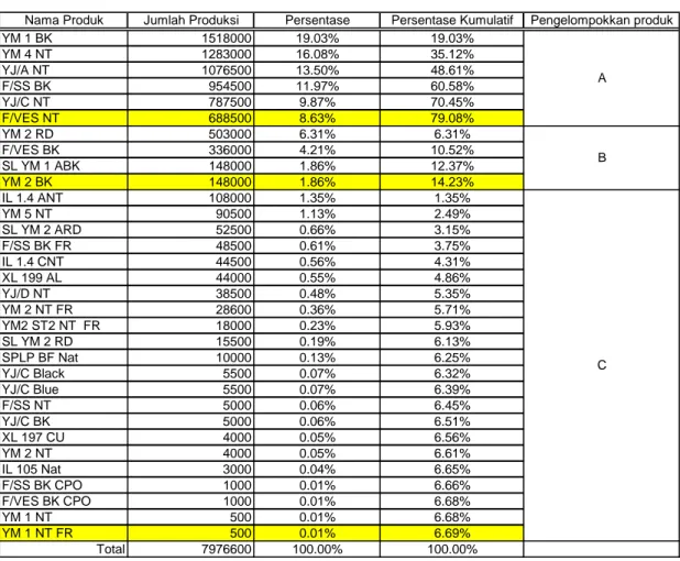 Tabel 4.4 Klasifikasi ABC untuk Produk PVC Compound 