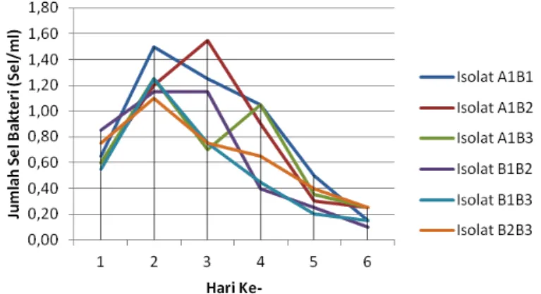 Tabel 1. Hasil pengamatan dan pengukuran akumulasi amonium (NH 4+ ) konsorsium bakteri endofit akar tanaman  ubi jalar (Ipomoea batatas) varietas papua patippi 