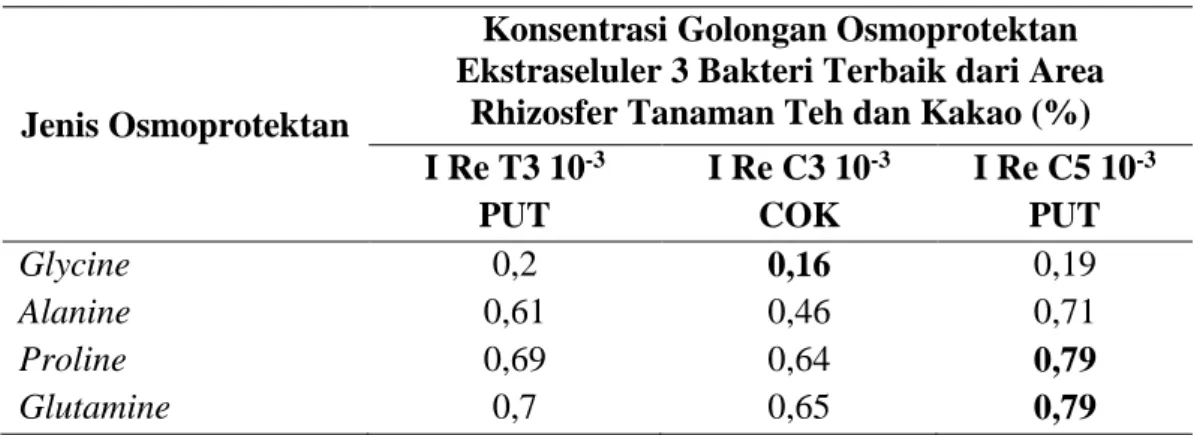 Tabel 5.  Jenis dan Konsentrasi Golongan Osmoprotektan Ekstraseluler 3 Terbaik  Rhizobakteri Tanaman Teh dan Kakao