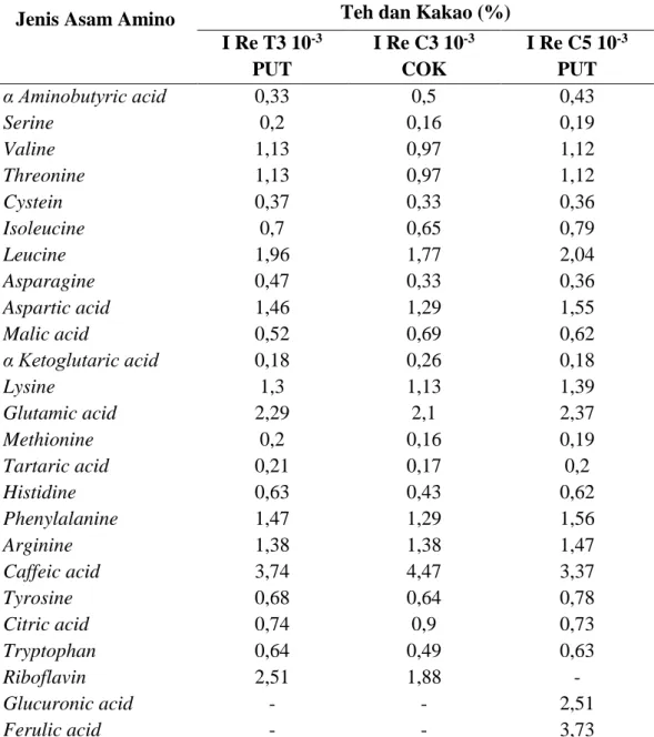 Tabel 6.  Jenis  dan  Konsentrasi  Golongan  Asam  Amino  Ekstraseluler  3  Terbaik  Rhizobakteri Tanaman Teh dan Kakao