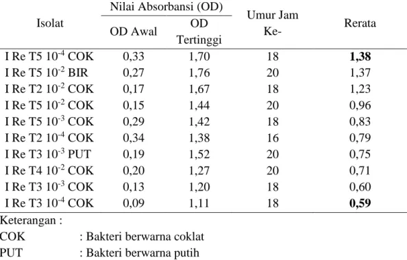 Tabel 2.  Data OD Awal, OD Tertinggi, Umur (Jam), Rerata Isolat Bakteri Tanah  Tanaman Teh pada Media M63