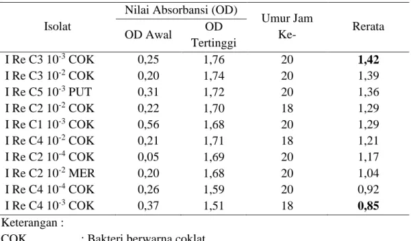 Tabel 3.  Data OD Awal, OD Tertinggi, Umur (Jam), Rerata Isolat Bakteri Tanah  Tanaman Kakao pada Media M63