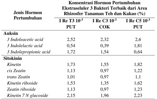 Tabel 4.  Jenis  dan  Konsentrasi  Hormon  Pertumbuhan  3  Terbaik  Rhizobakteri  Tanaman Teh dan Kakao