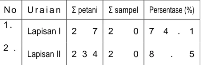 Tabel  3.Jumlah  anggota  populasi  dan  sampel  petani  padi  organik  dan  anorganik  di  Desa Sumbersuko Jaya, 2012 