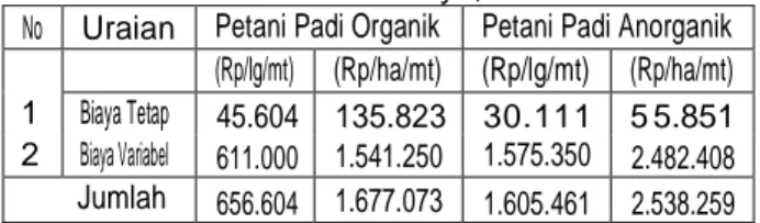 Tabel  15.  Total  Rata-Rata  Biaya  Produksi  Padi  Organik  dan  Padi  Anorganik  Di  Desa  Sumbersuko Jaya, 2012  