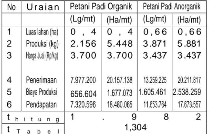 Tabel  16.  Rata-rata  Produksi,  Penerimaan  dan  Pendapatan  petani  padi  organik  dan  petani  padi  anorganik  Di  Desa  Sumbersuko Jaya, 2012 