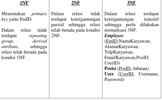 Tabel 3.4  Normalisasi Entitas Employee  1NF 