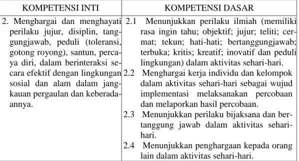 Tabel 3. KI-2 dan KD 2.1-2.4 