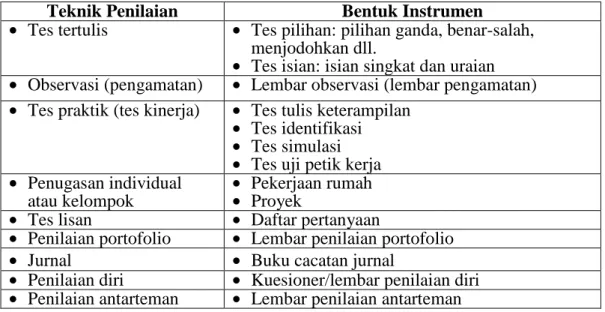 Tabel 4: Klasifikasi teknik penilaian serta bentuk instrumen 