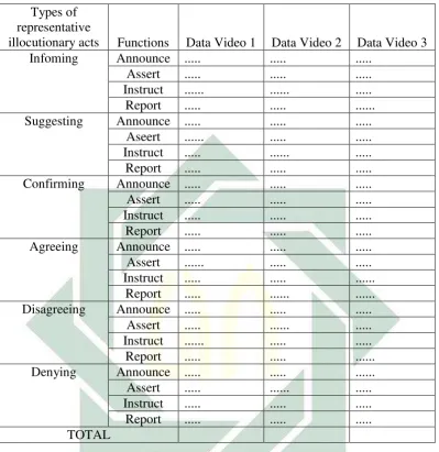 Tabel 2. The Functions of Type Representative Illocutionary Acts 