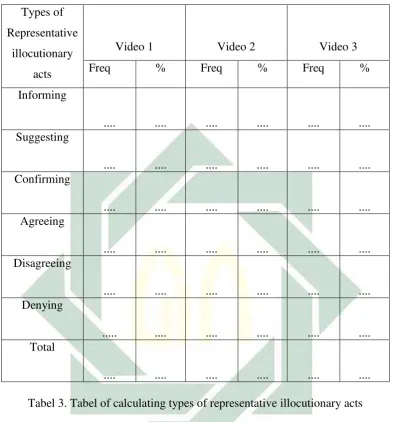 Tabel 3. Tabel of calculating types of representative illocutionary acts 