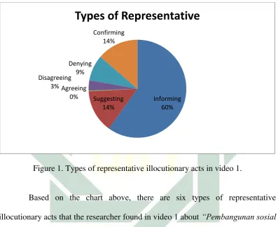 Figure 1. Types of representative illocutionary acts in video 1. 