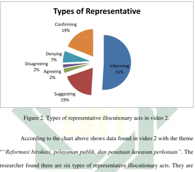 Figure 2. Types of representative illocutionary acts in video 2. 