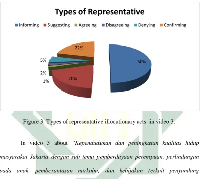 Figure 3. Types of representative illocutionary acts  in video 3. 