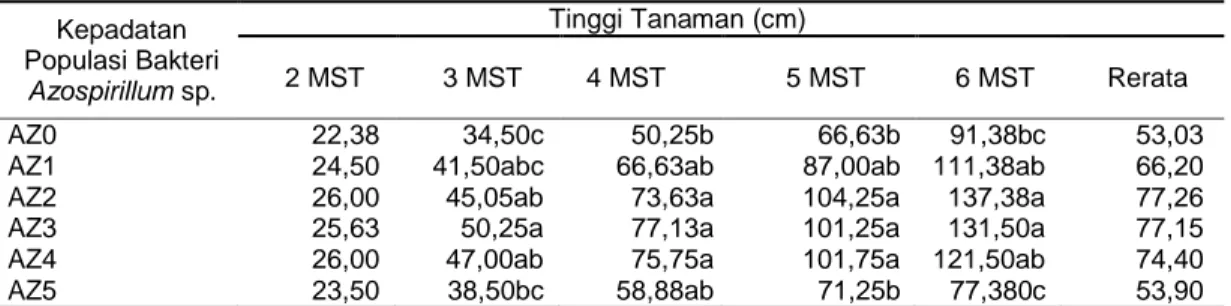 Tabel 1 Parameter Tinggi Tanaman umur 2 MST sampai 6 MST 