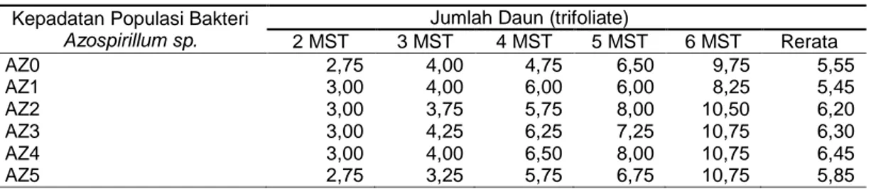 Tabel 2 Parameter jumlah daun umur 2 MST sampai 6 MST 