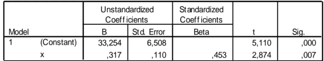 Tabel 4. Analisis Regresi Sederhana 