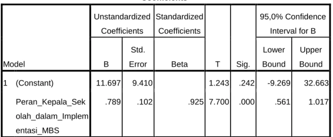 Tabel 4. Analisis Regresi Sederhana  Coefficients a Model  Unstandardized Coefficients  Standardized Coefficients  T  Sig