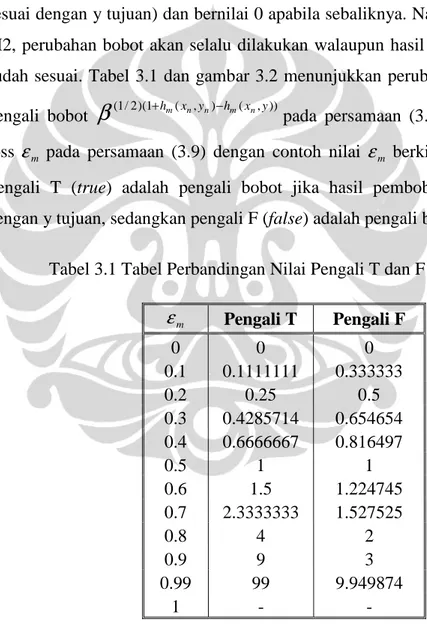 Tabel 3.1 Tabel Perbandingan Nilai Pengali T dan F terhadap  ε m