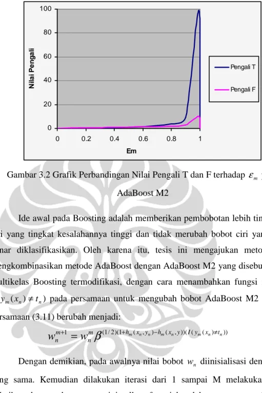 Gambar 3.2 Grafik Perbandingan Nilai Pengali T dan F terhadap  ε m  pada  AdaBoost M2 