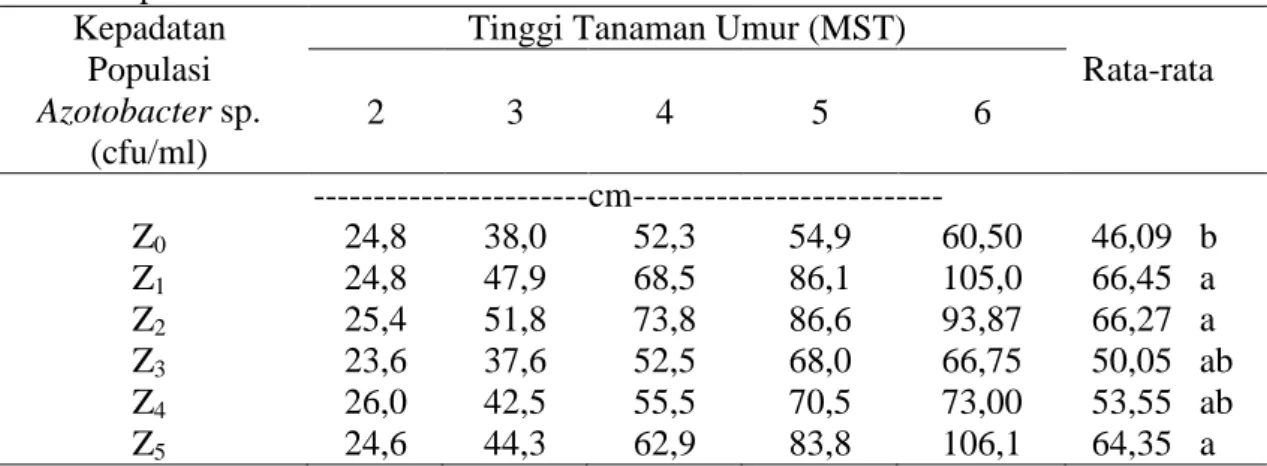 Tabel 1. Tinggi tanaman umur 2-6 MST pada berbagai kepadatan populasi Azotobacter  sp