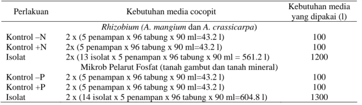 Tabel 3. Kebutuhan media tanam yang digunakan pada pembibitan akasia  Perlakuan Kebutuhan  media  cocopit  Kebutuhan media 