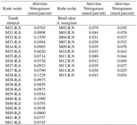 Tabel 9. Aktivitas Nitrogenase Rhizobia dari tanah mineral dan bintil akar A. 