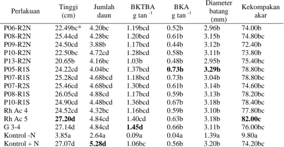 Tabel 15. Pengaruh inokulasi isolat Rhizobium terhadap beberapa parameter yang  digunakan pada pertumbuhan bibit A