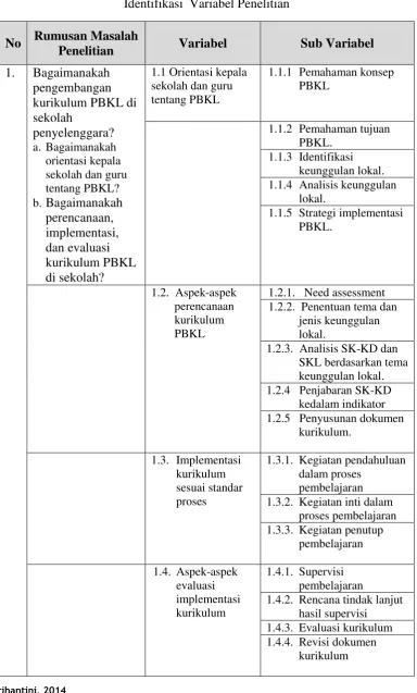Tabel 3.3 Identifikasi  Variabel Penelitian 
