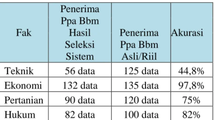 Tabel  2.  Data  Akurasi  system  seleksi  penerimaan  beasiswa dengan metode FAHP dan Oreste 