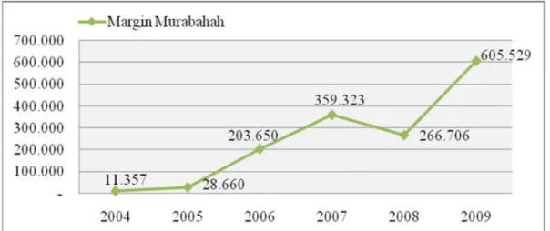 Gambar 4.2 Grafik Margin Murabahah PT Bank Mega Syariah Indonesia  periode tahun 2004-2009 