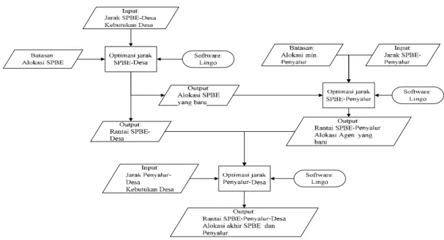Gambar 1. FlowChart Model Distribusi LPG 4. Hasil dan pembahasan