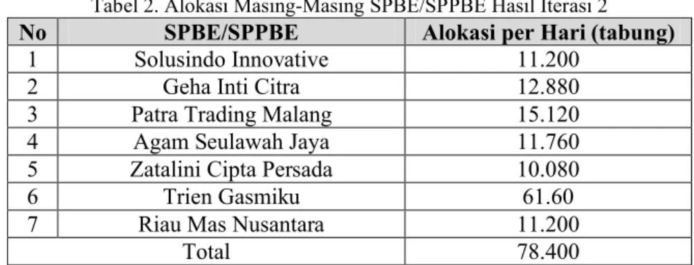Tabel 2. Alokasi Masing-Masing SPBE/SPPBE Hasil Iterasi 2