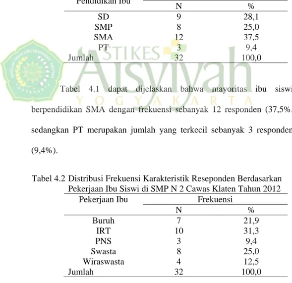 Tabel 4.1 Distribusi Frekuensi Karakteristik Reseponden Berdasarkan  Pendidikan Ibu Siswi di SMP N 2 Cawas Klaten Tahun 2012  
