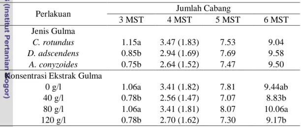 Tabel  3.  Pengaruh  Jenis  Gulma  dan  Konsentrasi  Ekstrak  Gulma  terhadap  Jumlah Cabang Tanaman Tomat 