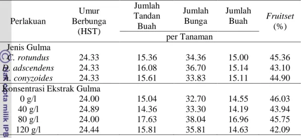 Tabel 8. Bobot Buah Total per Tanaman dan Produktivitas Tanaman Tomat  Perlakuan  Bobot Buah Total per 